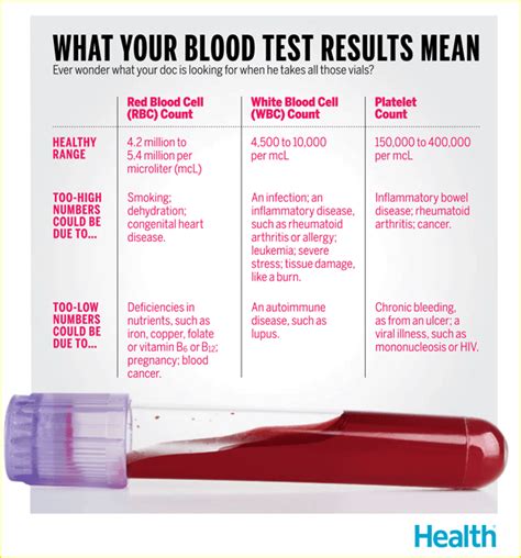 Understanding Your Test Results .